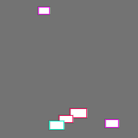 Annotation Visualization